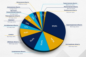 Non-resource exports surge fourfold; Karaganda region takes the lead