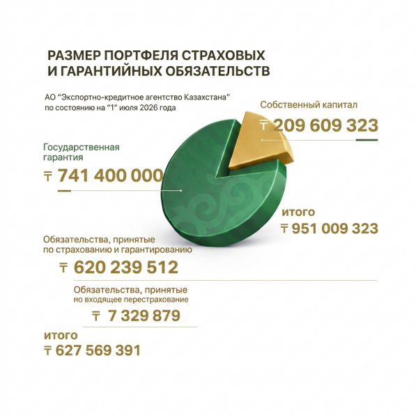 Размер портфеля страховых обязательств на 1 июля 2026 года